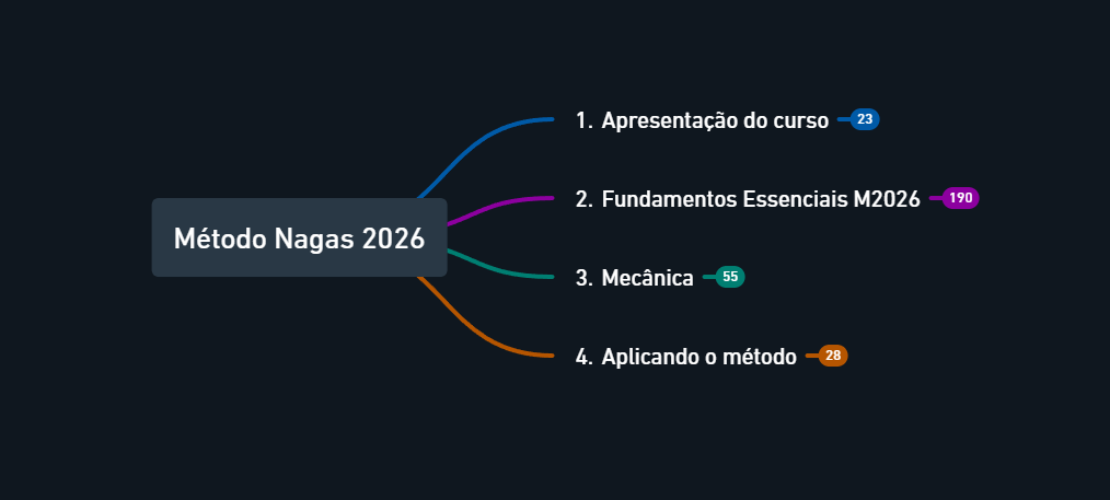 Mapa mental do conteúdo completo do Método Nagas 2.0