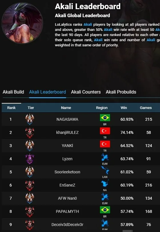 Akali Global Leaderboard — NAGASAWA rank 1, 60,93% WR